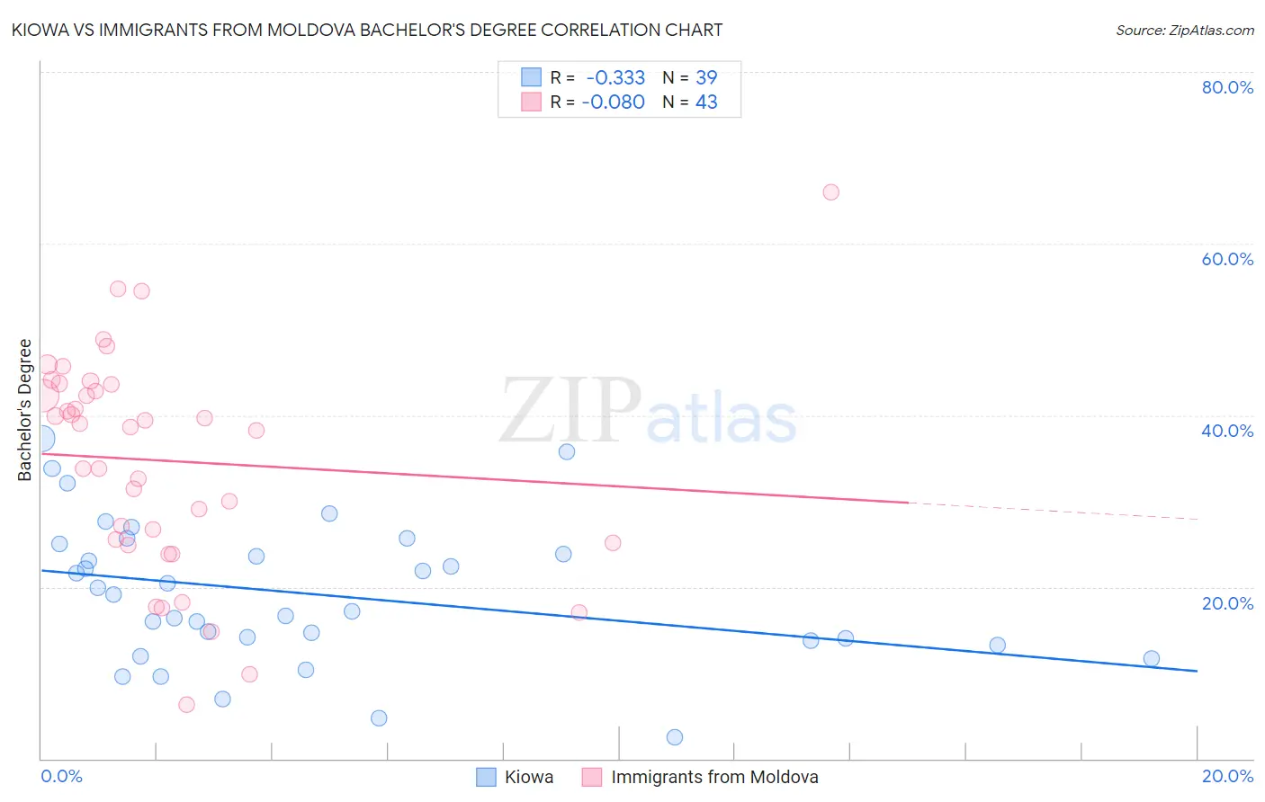 Kiowa vs Immigrants from Moldova Bachelor's Degree