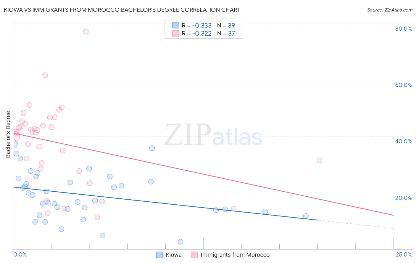 Kiowa vs Immigrants from Morocco Bachelor's Degree