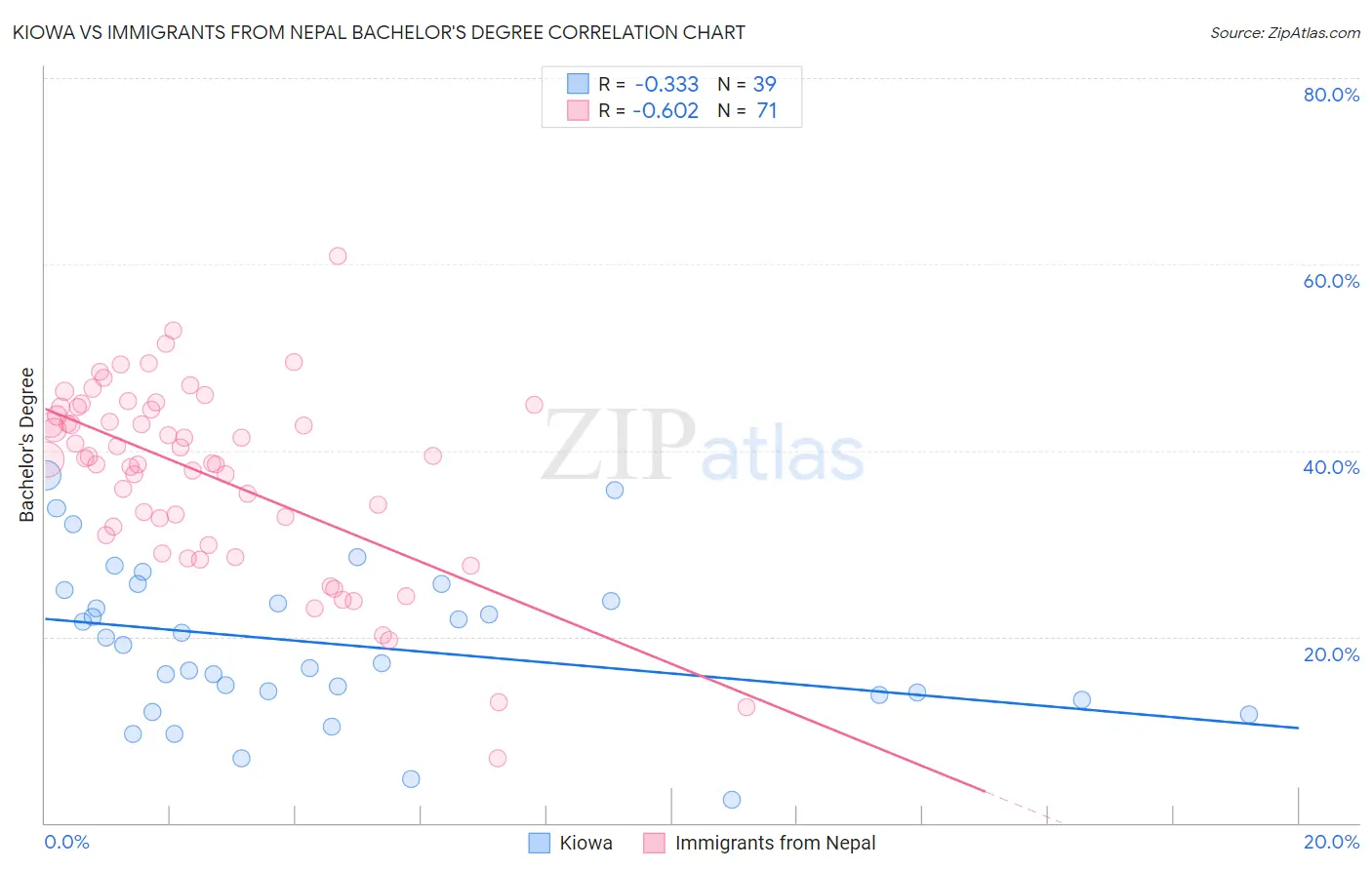 Kiowa vs Immigrants from Nepal Bachelor's Degree