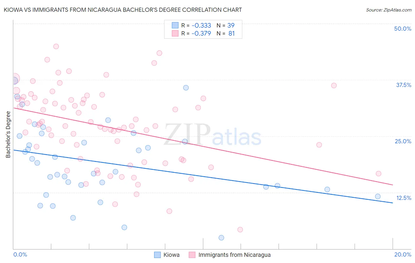 Kiowa vs Immigrants from Nicaragua Bachelor's Degree