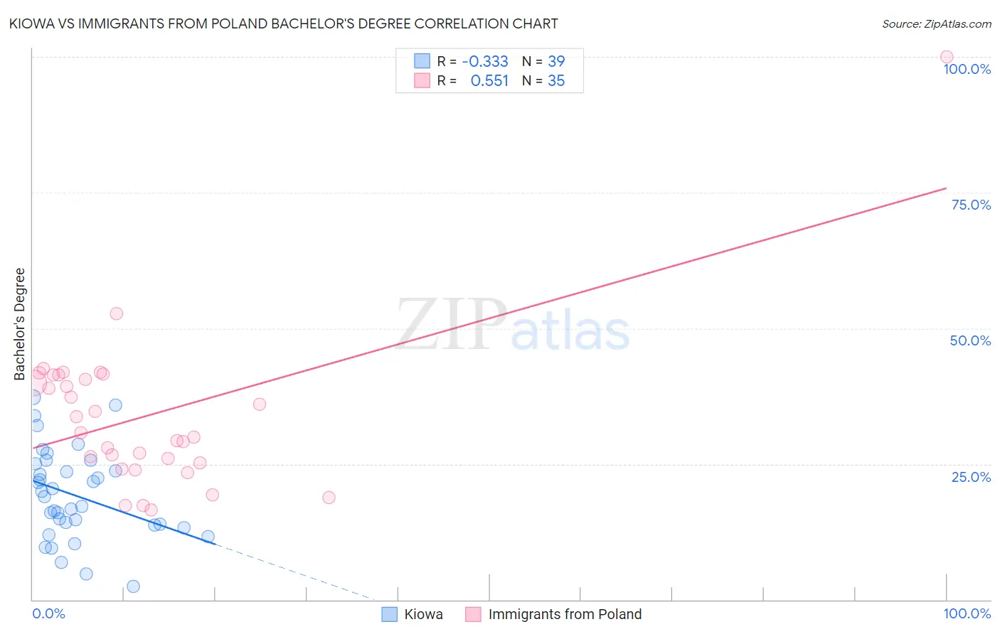 Kiowa vs Immigrants from Poland Bachelor's Degree