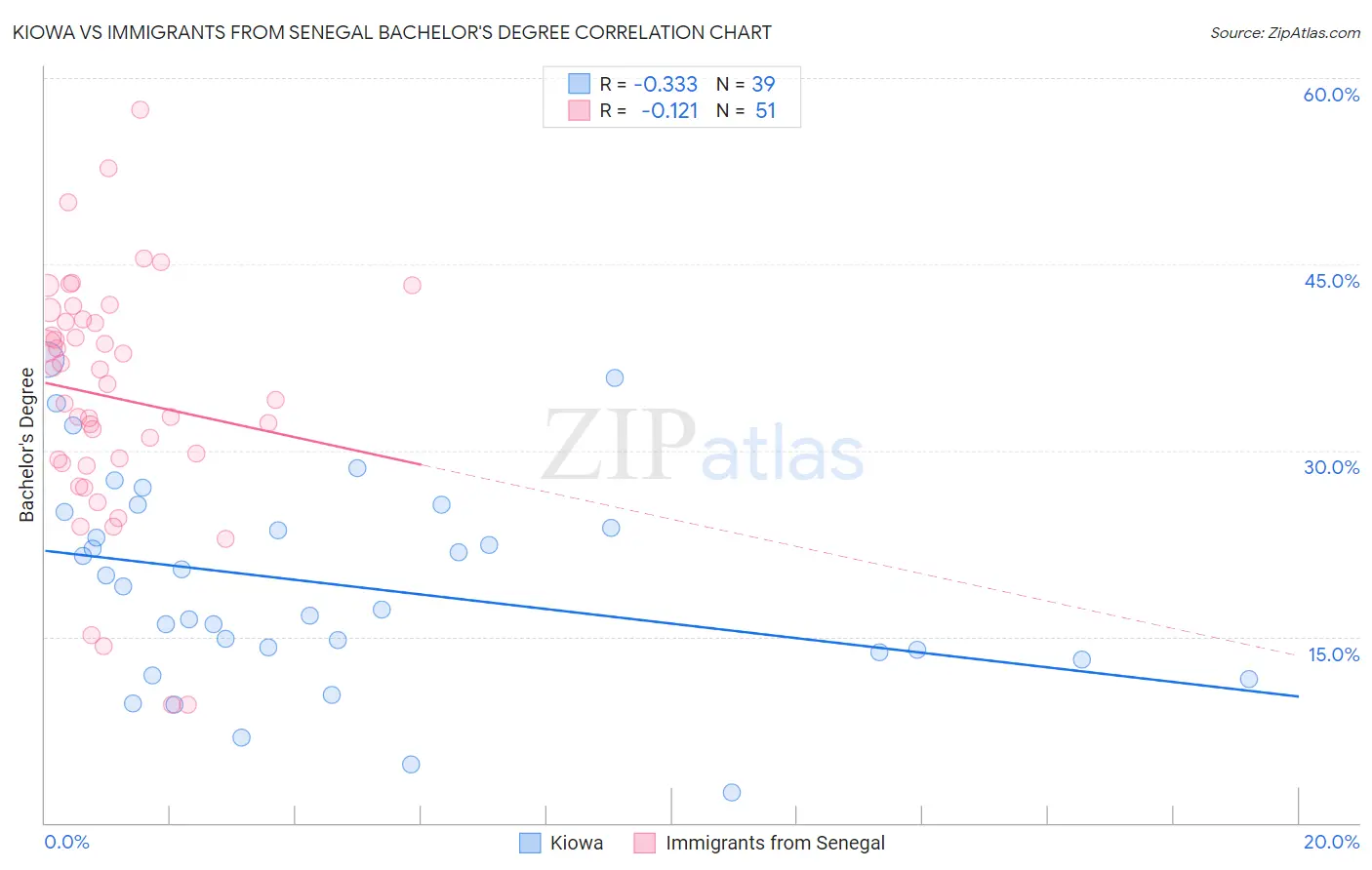 Kiowa vs Immigrants from Senegal Bachelor's Degree
