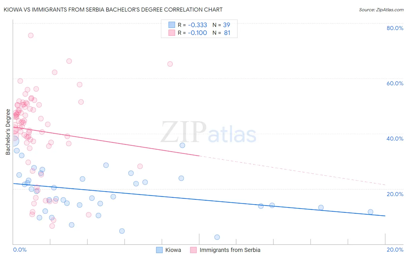 Kiowa vs Immigrants from Serbia Bachelor's Degree