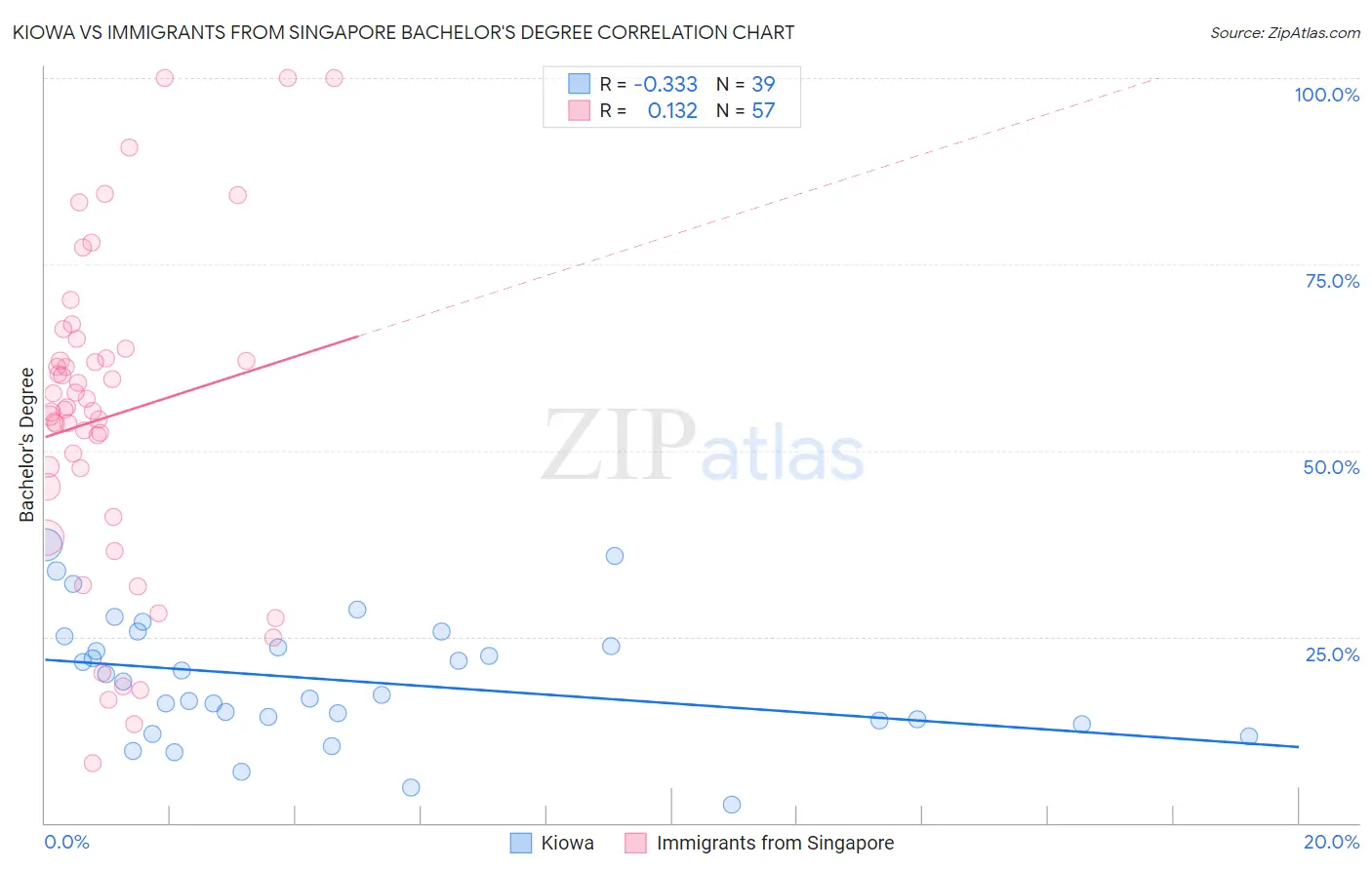 Kiowa vs Immigrants from Singapore Bachelor's Degree