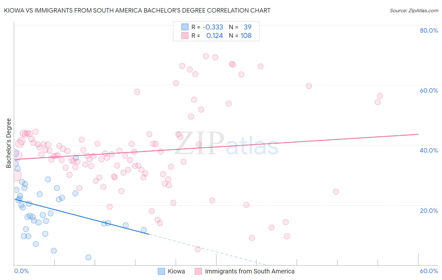 Kiowa vs Immigrants from South America Bachelor's Degree