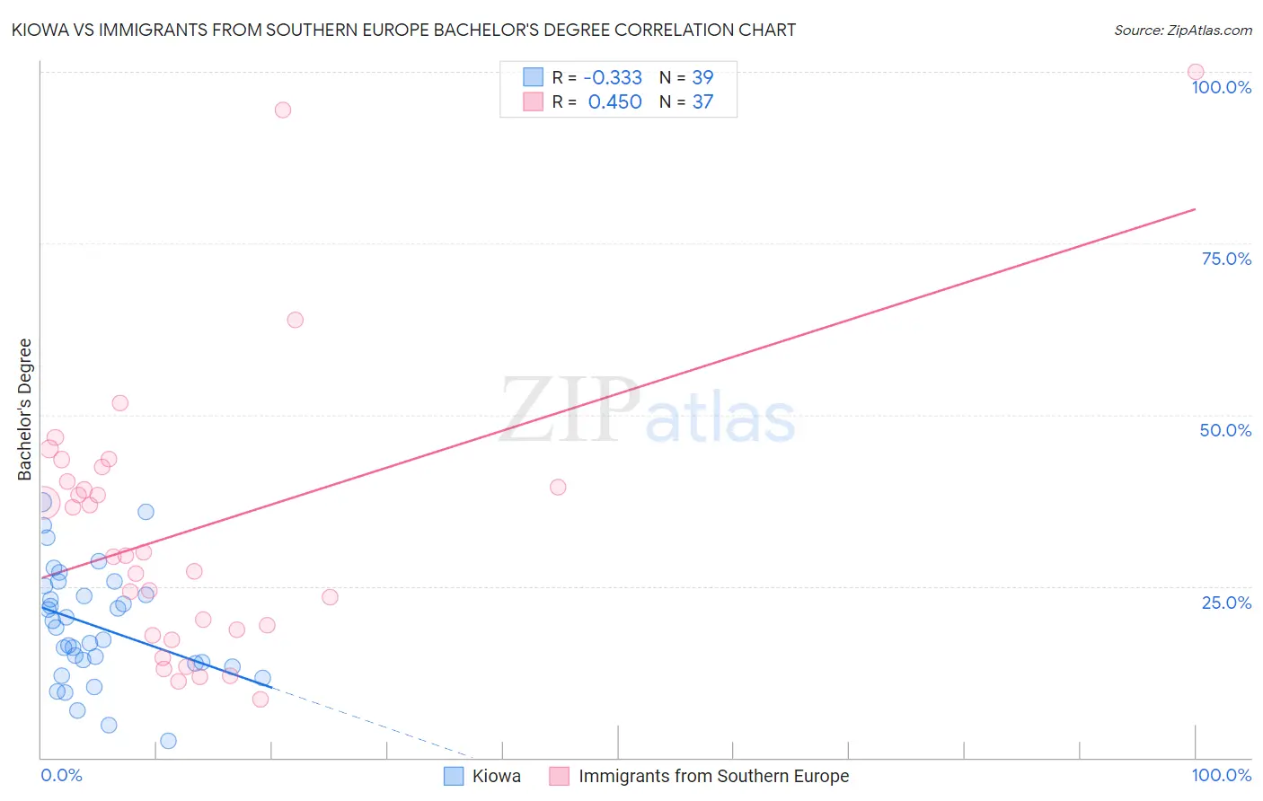 Kiowa vs Immigrants from Southern Europe Bachelor's Degree