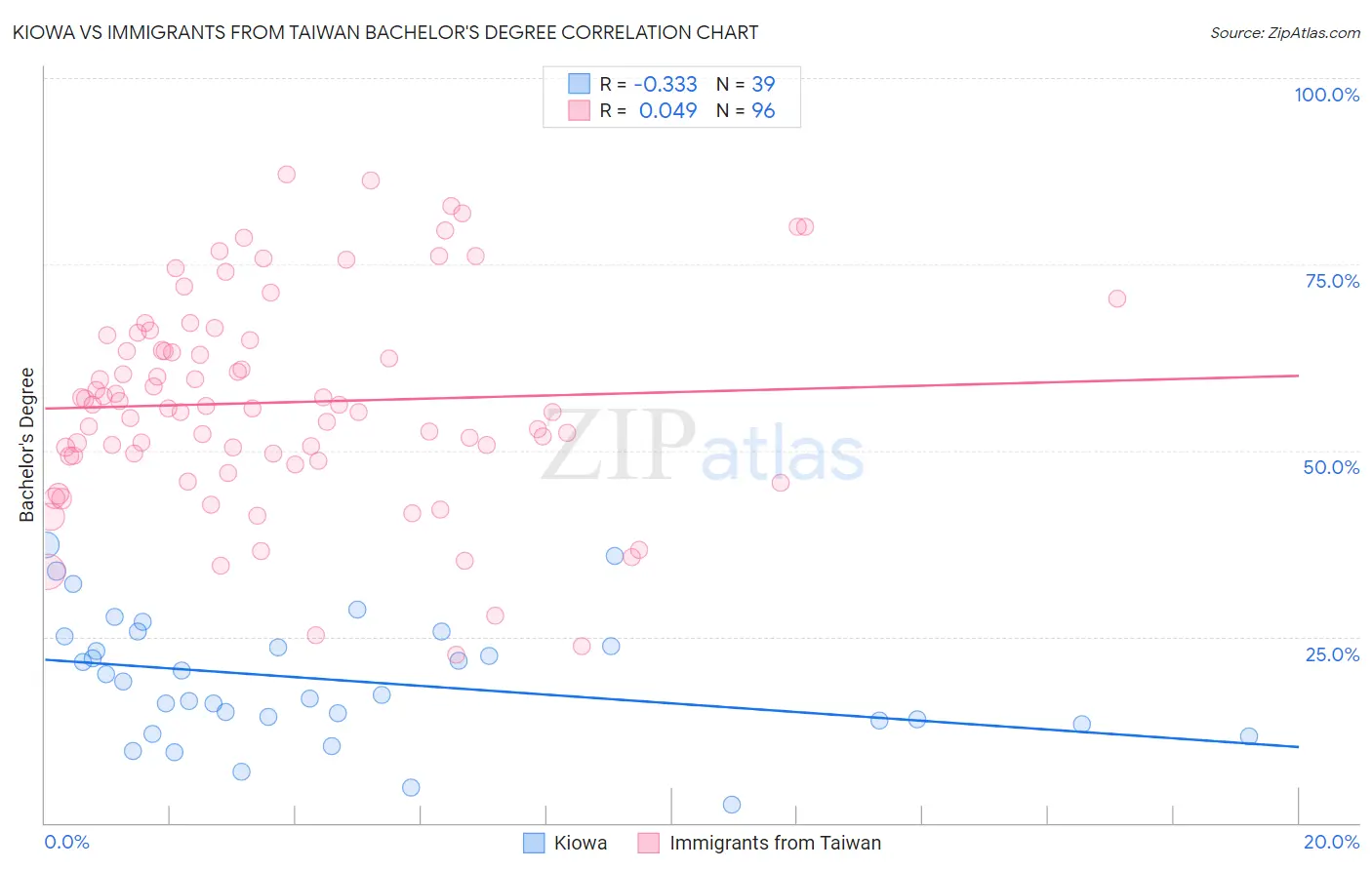 Kiowa vs Immigrants from Taiwan Bachelor's Degree