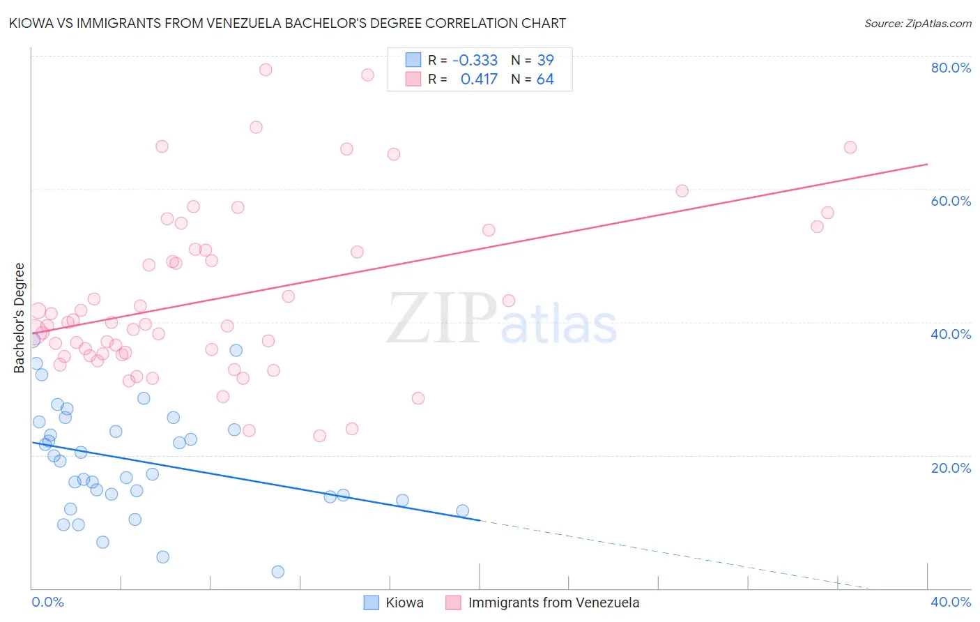 Kiowa vs Immigrants from Venezuela Bachelor's Degree