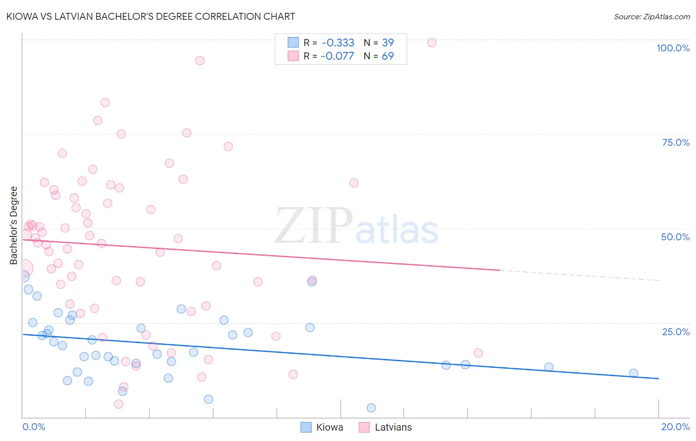 Kiowa vs Latvian Bachelor's Degree