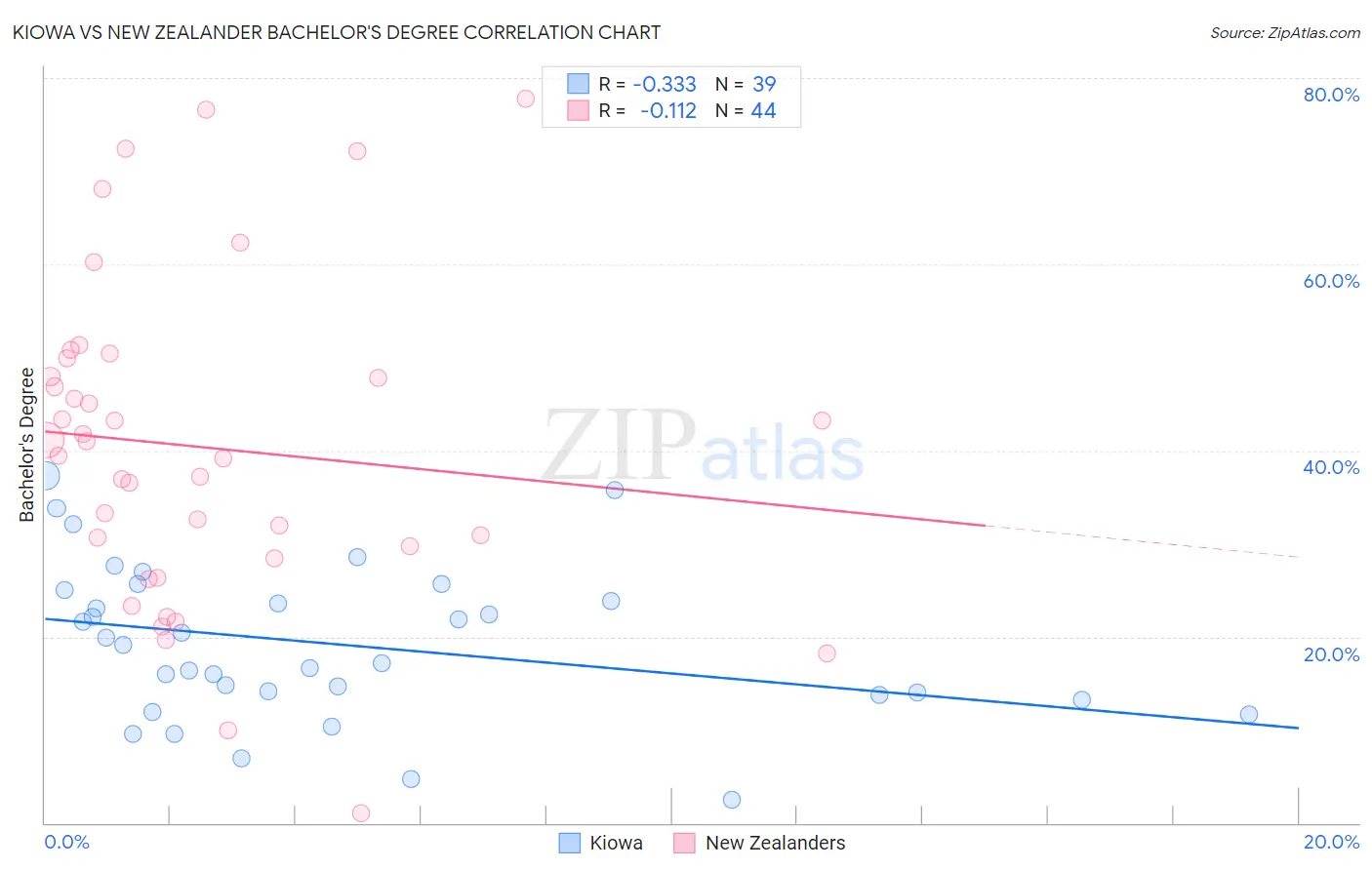 Kiowa vs New Zealander Bachelor's Degree