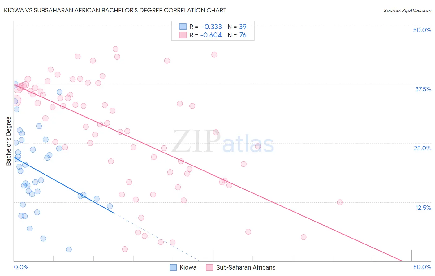 Kiowa vs Subsaharan African Bachelor's Degree