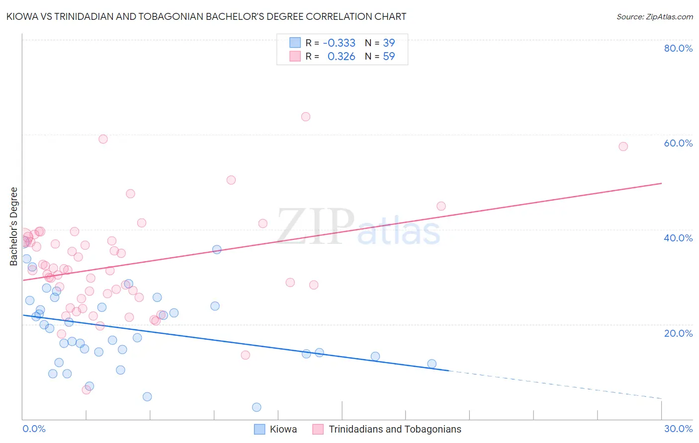 Kiowa vs Trinidadian and Tobagonian Bachelor's Degree