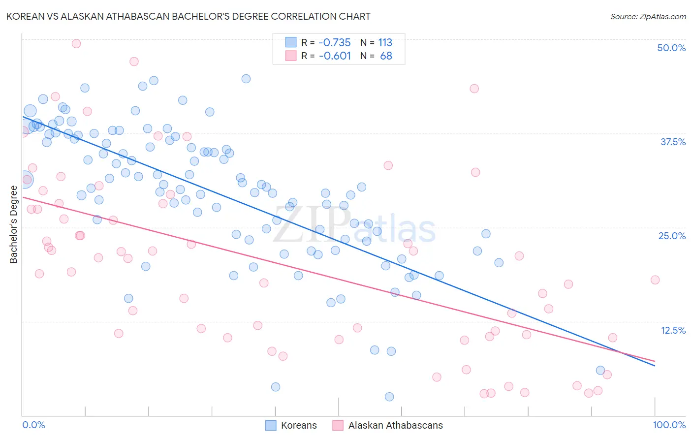 Korean vs Alaskan Athabascan Bachelor's Degree