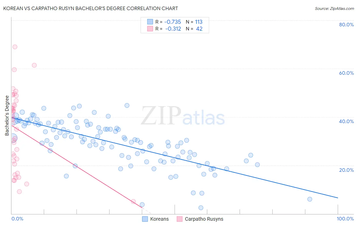 Korean vs Carpatho Rusyn Bachelor's Degree
