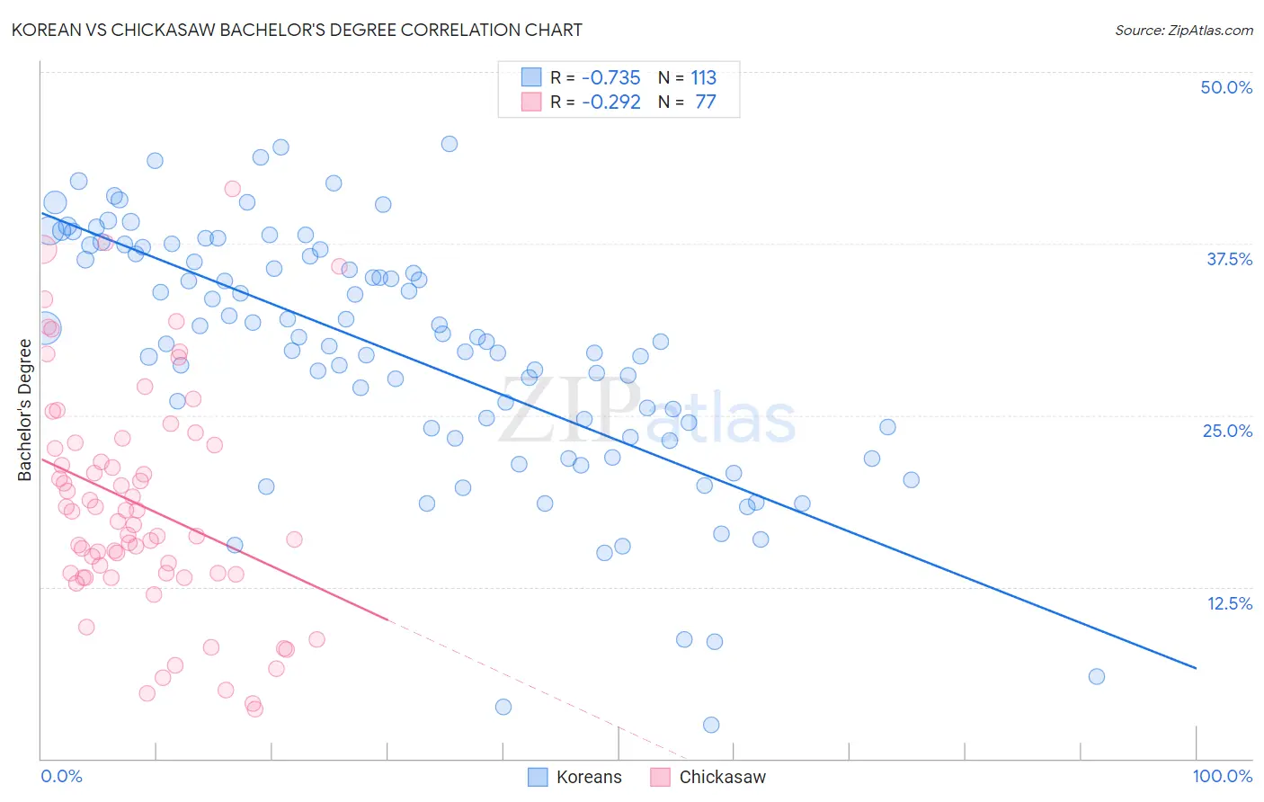 Korean vs Chickasaw Bachelor's Degree