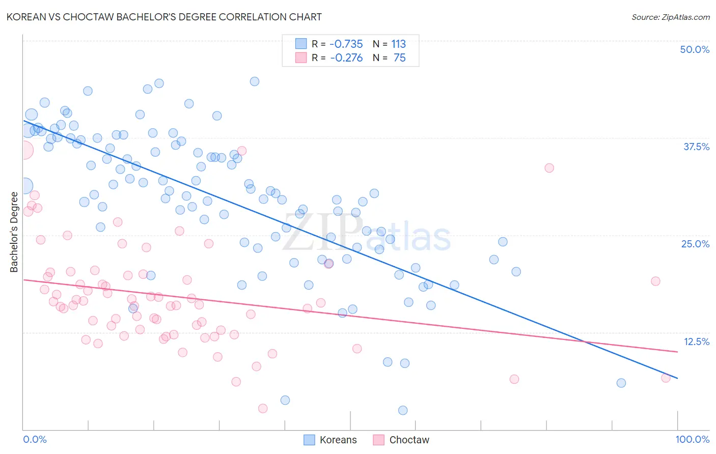 Korean vs Choctaw Bachelor's Degree