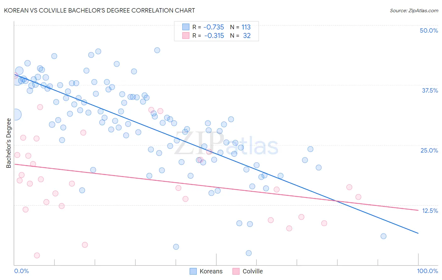 Korean vs Colville Bachelor's Degree
