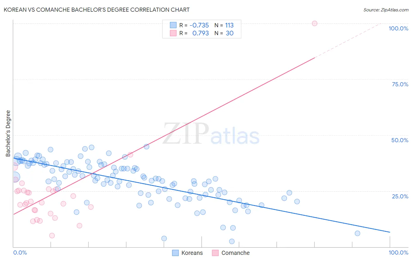 Korean vs Comanche Bachelor's Degree