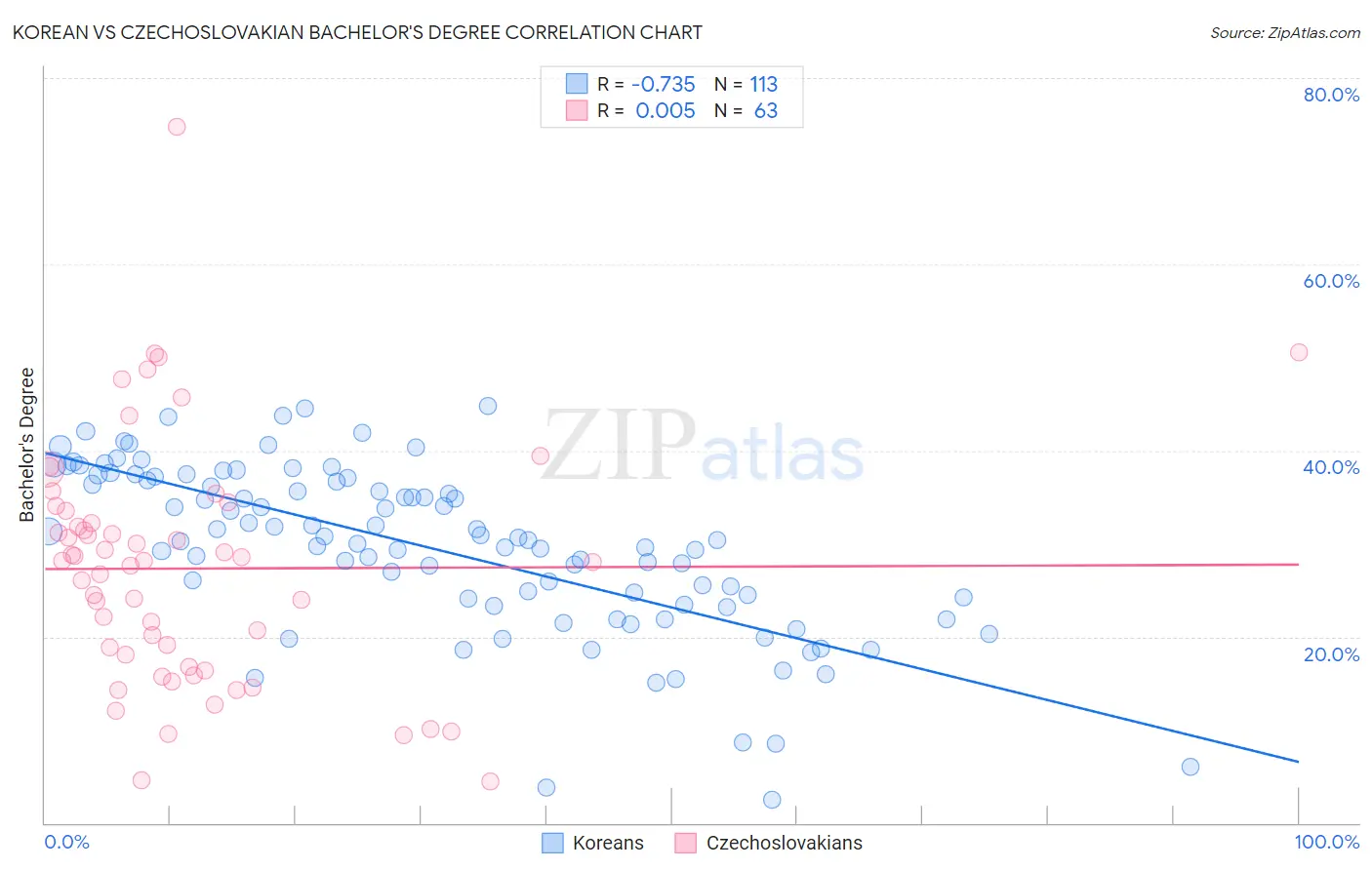 Korean vs Czechoslovakian Bachelor's Degree
