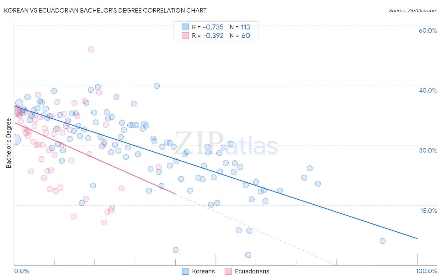 Korean vs Ecuadorian Bachelor's Degree