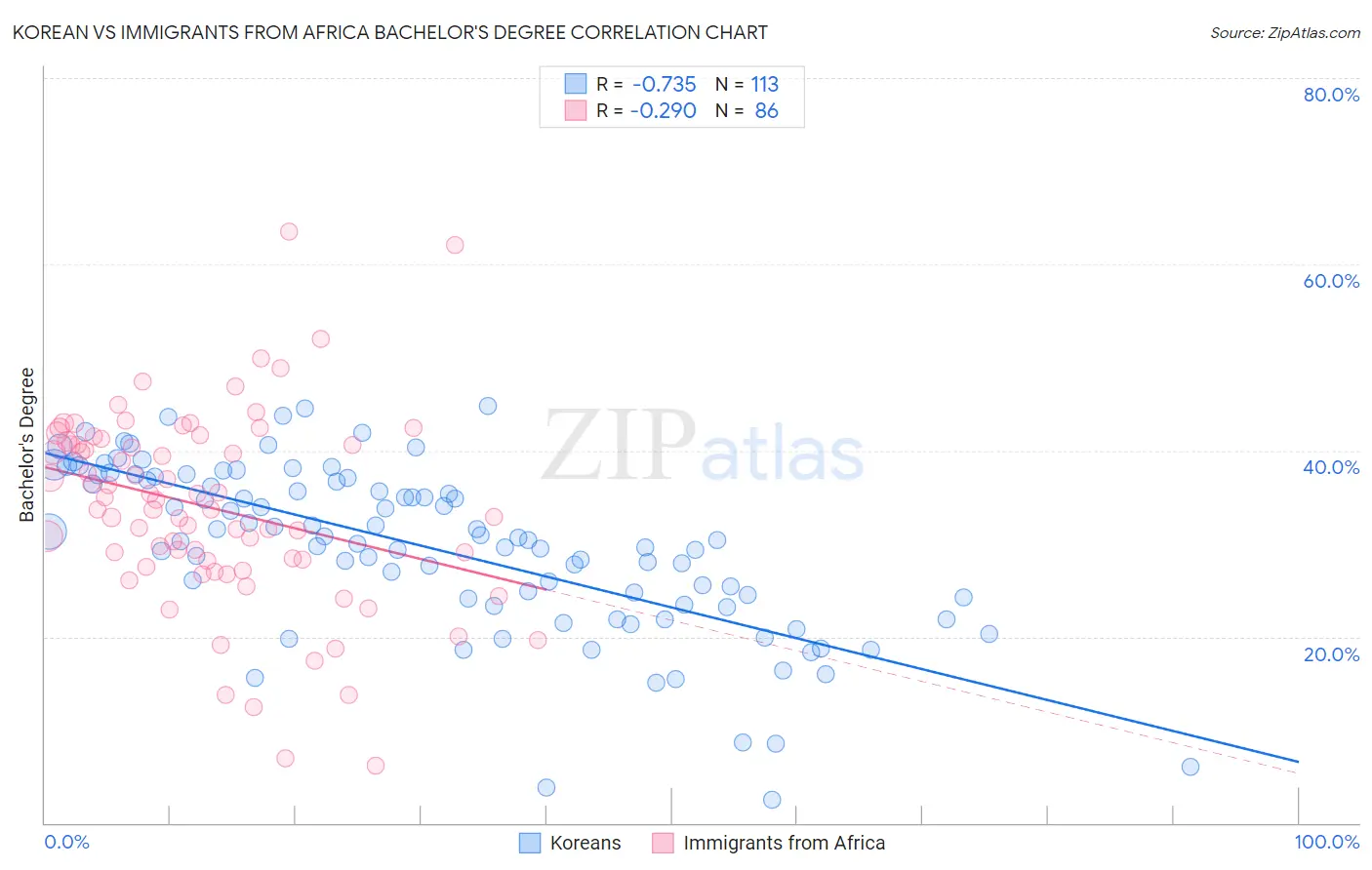 Korean vs Immigrants from Africa Bachelor's Degree