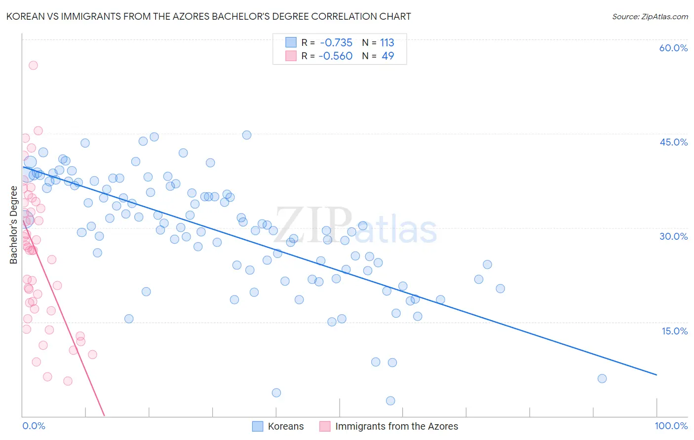Korean vs Immigrants from the Azores Bachelor's Degree