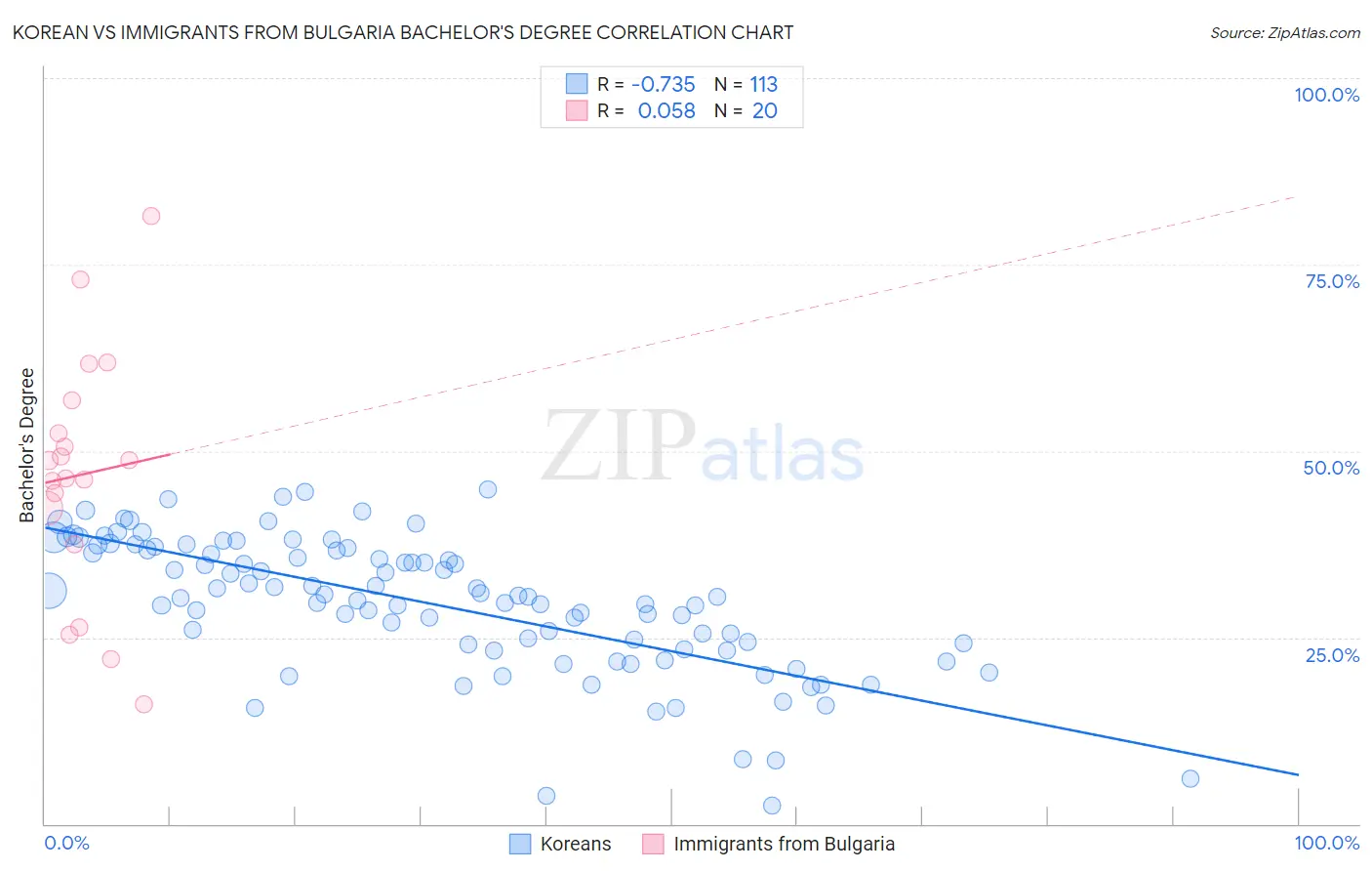 Korean vs Immigrants from Bulgaria Bachelor's Degree
