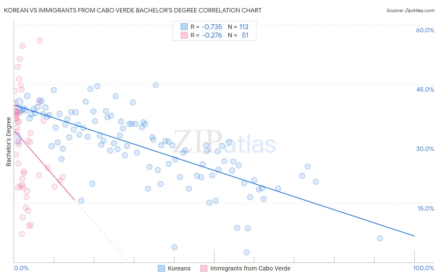 Korean vs Immigrants from Cabo Verde Bachelor's Degree