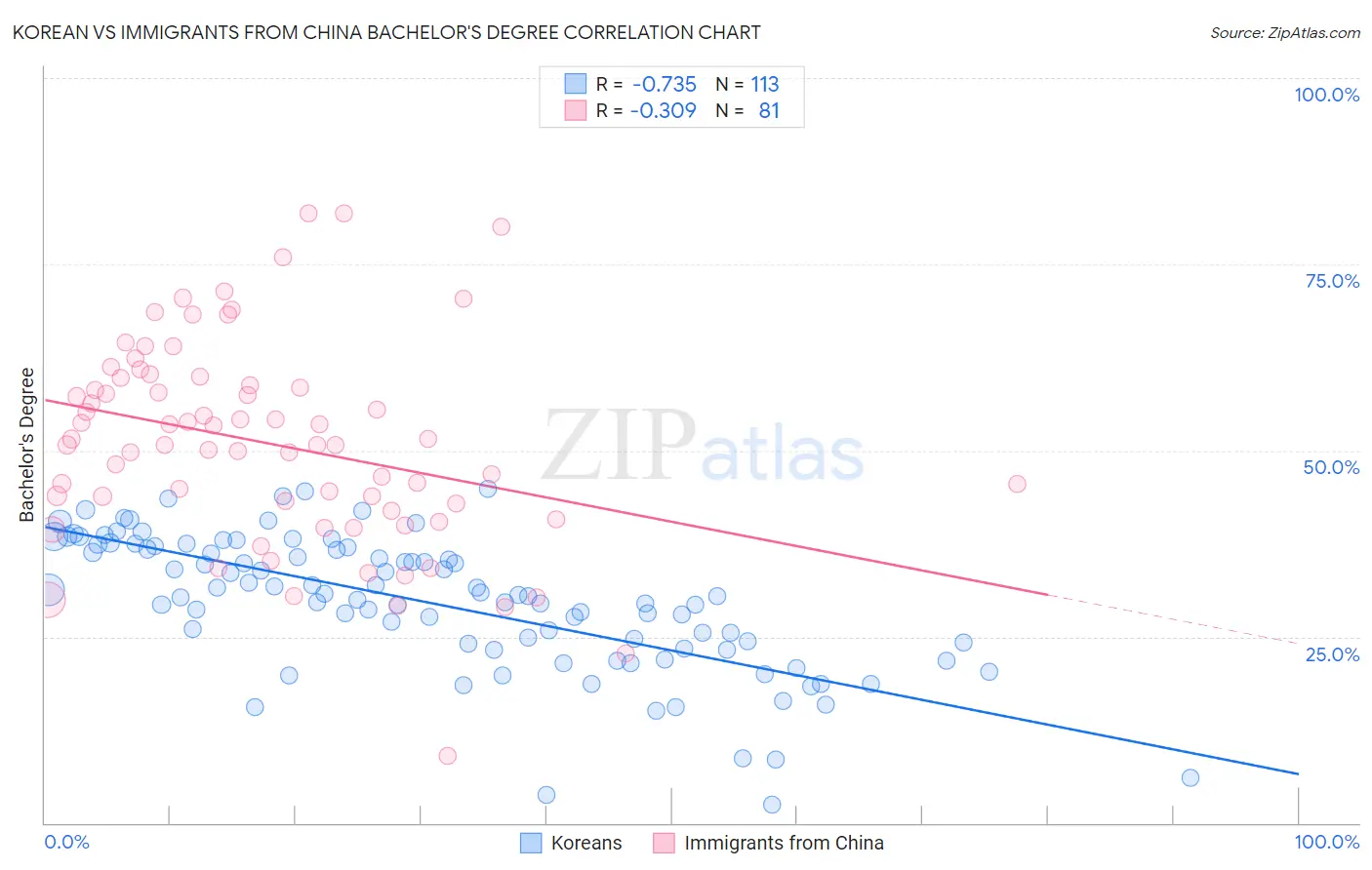 Korean vs Immigrants from China Bachelor's Degree