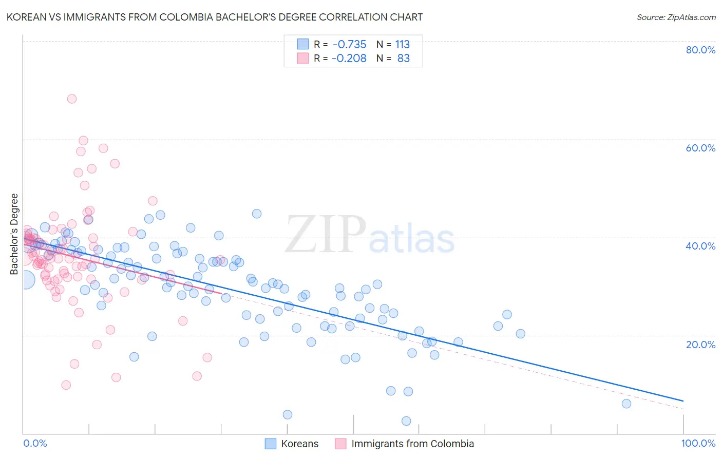 Korean vs Immigrants from Colombia Bachelor's Degree