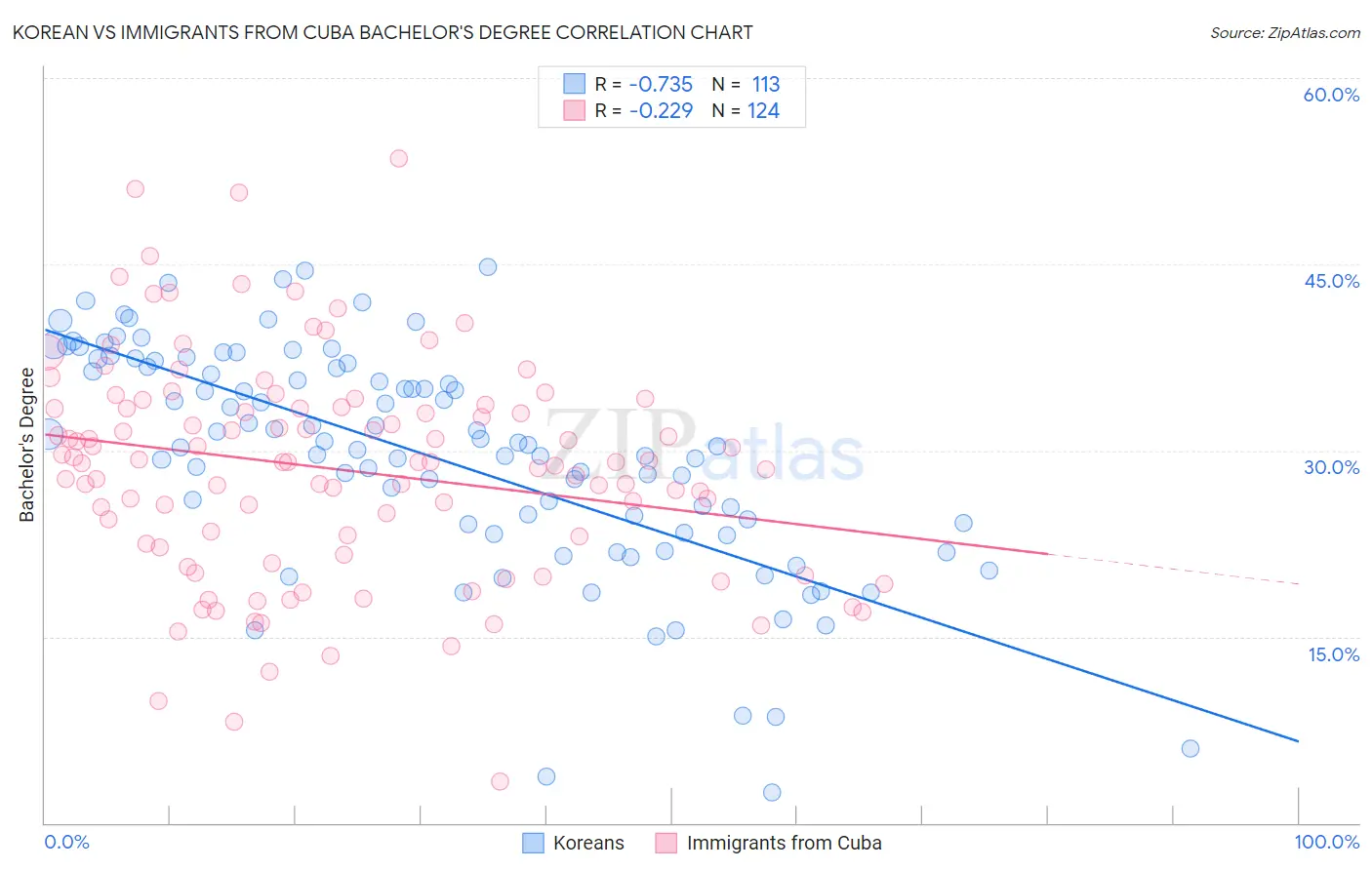 Korean vs Immigrants from Cuba Bachelor's Degree