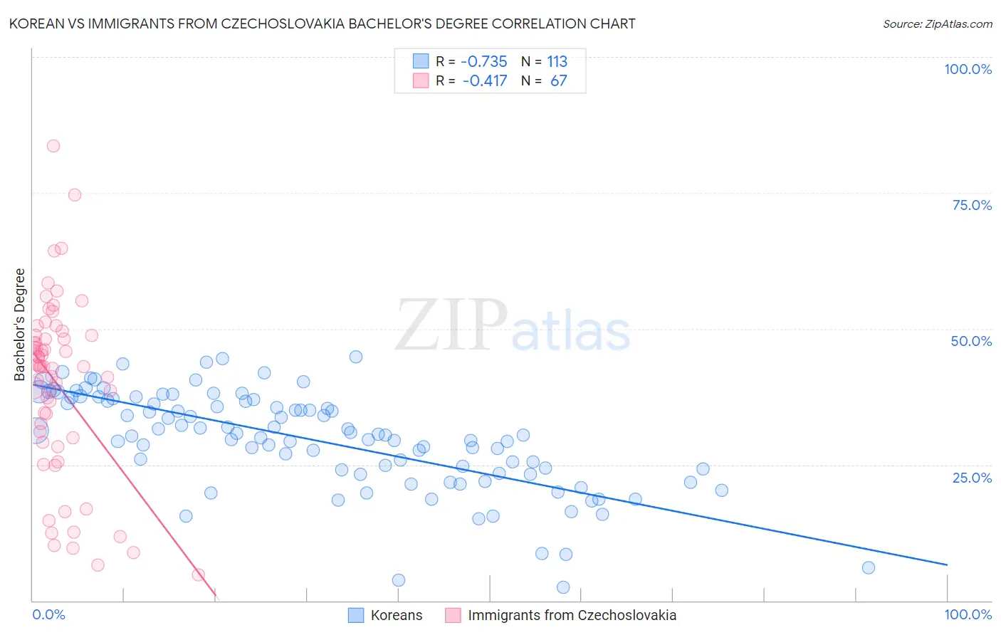 Korean vs Immigrants from Czechoslovakia Bachelor's Degree