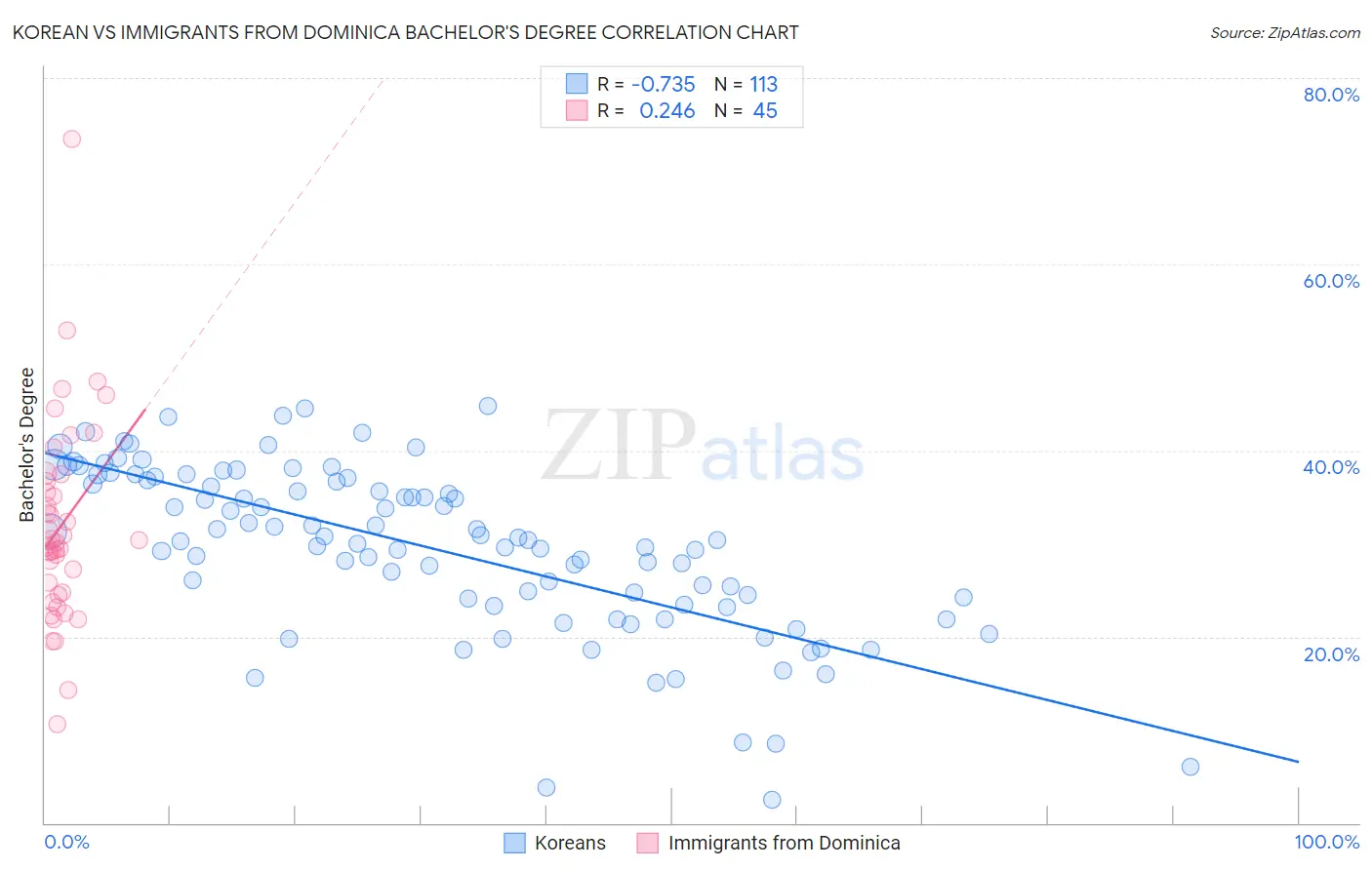 Korean vs Immigrants from Dominica Bachelor's Degree