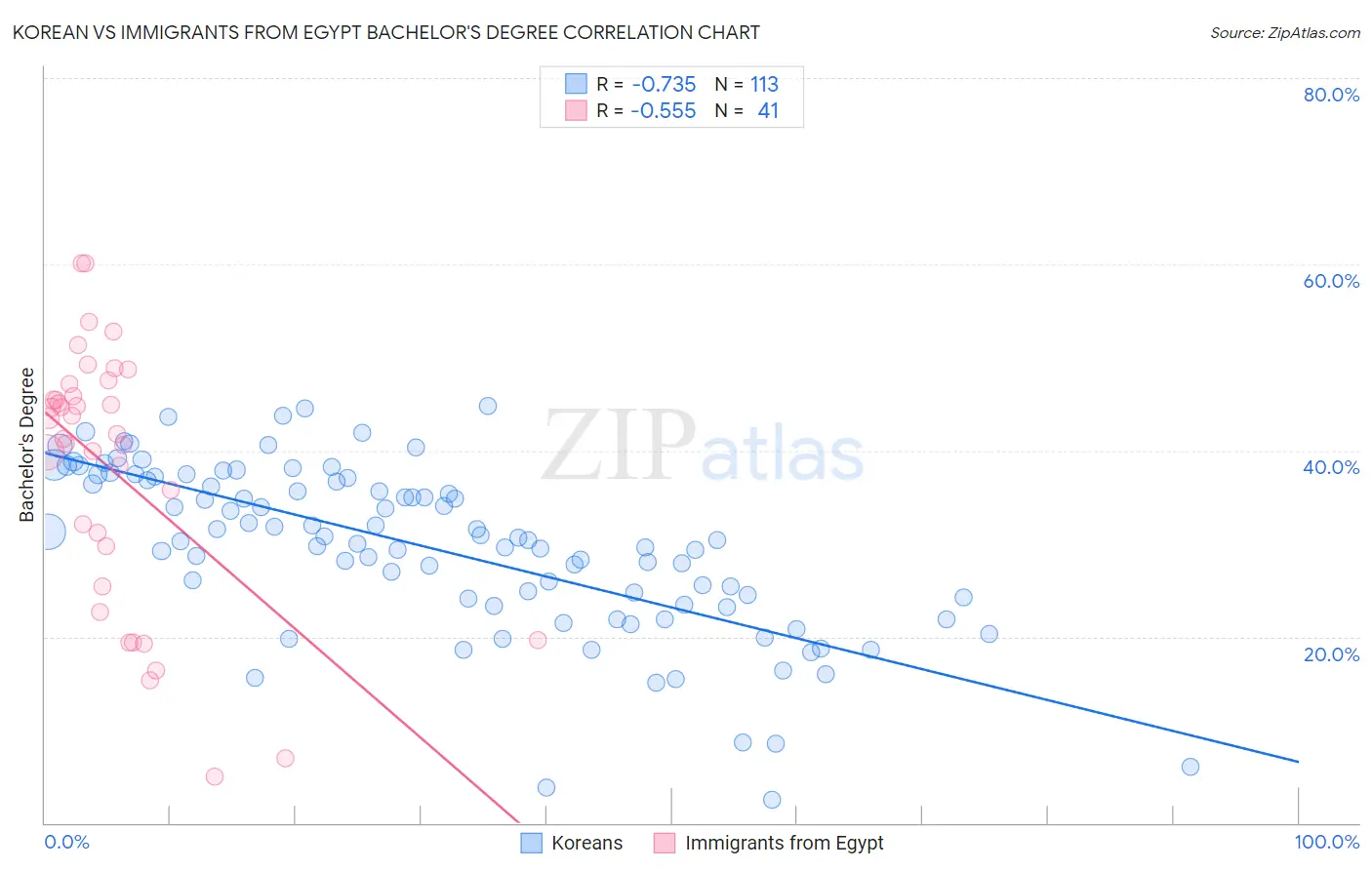 Korean vs Immigrants from Egypt Bachelor's Degree