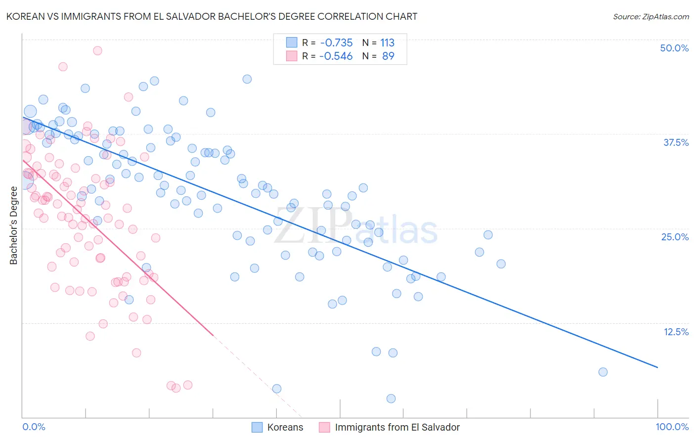 Korean vs Immigrants from El Salvador Bachelor's Degree