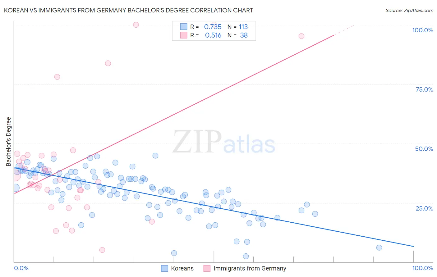 Korean vs Immigrants from Germany Bachelor's Degree