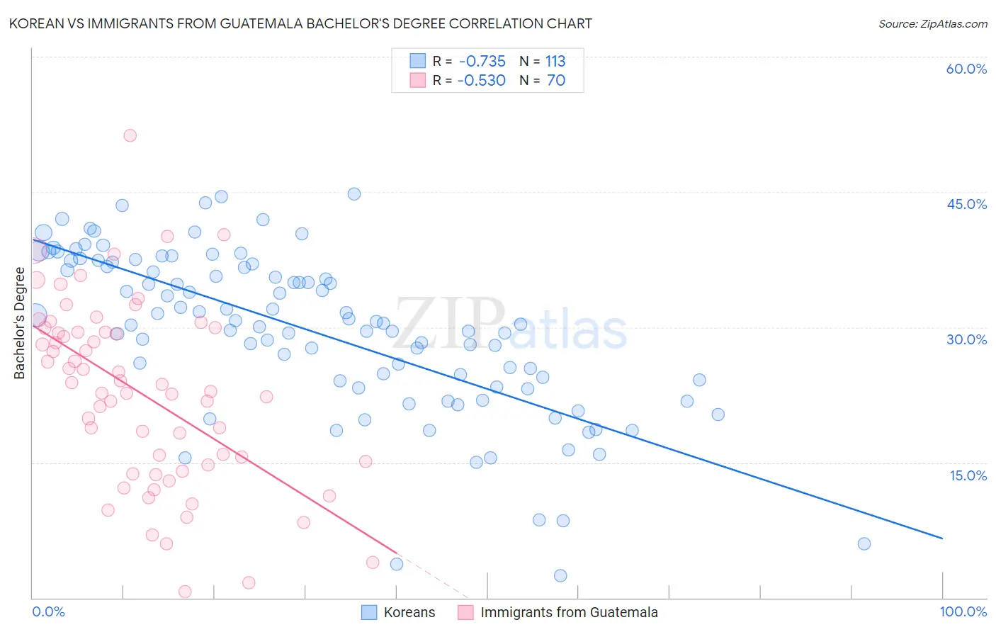 Korean vs Immigrants from Guatemala Bachelor's Degree