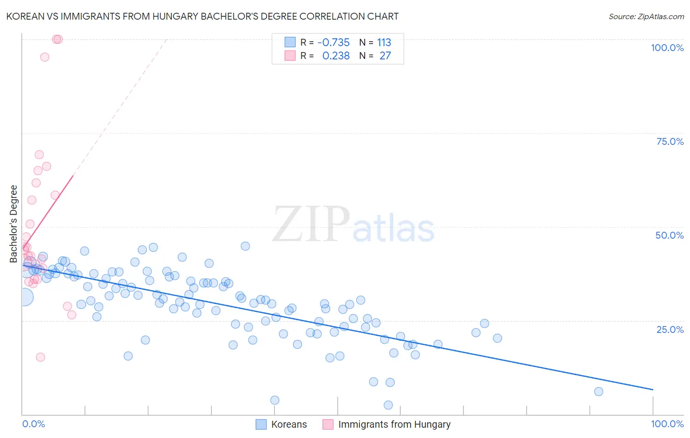 Korean vs Immigrants from Hungary Bachelor's Degree