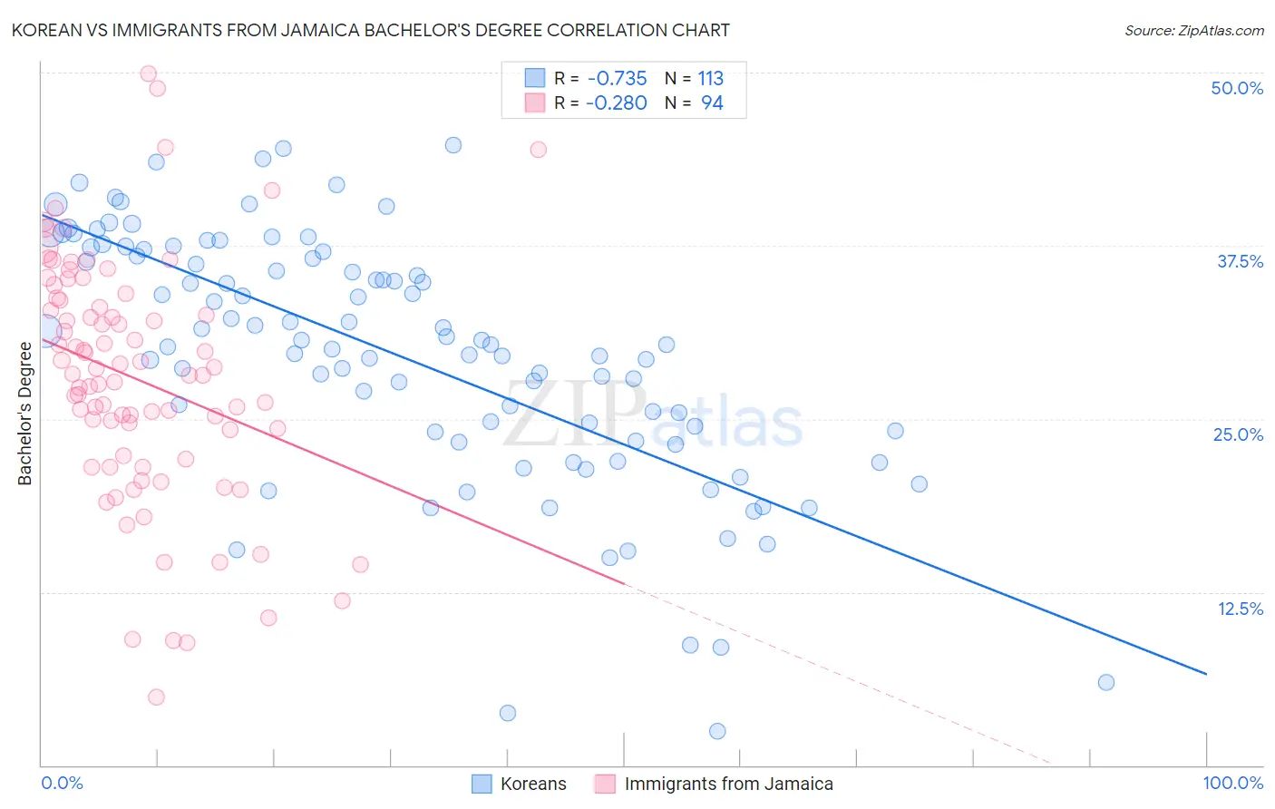 Korean vs Immigrants from Jamaica Bachelor's Degree