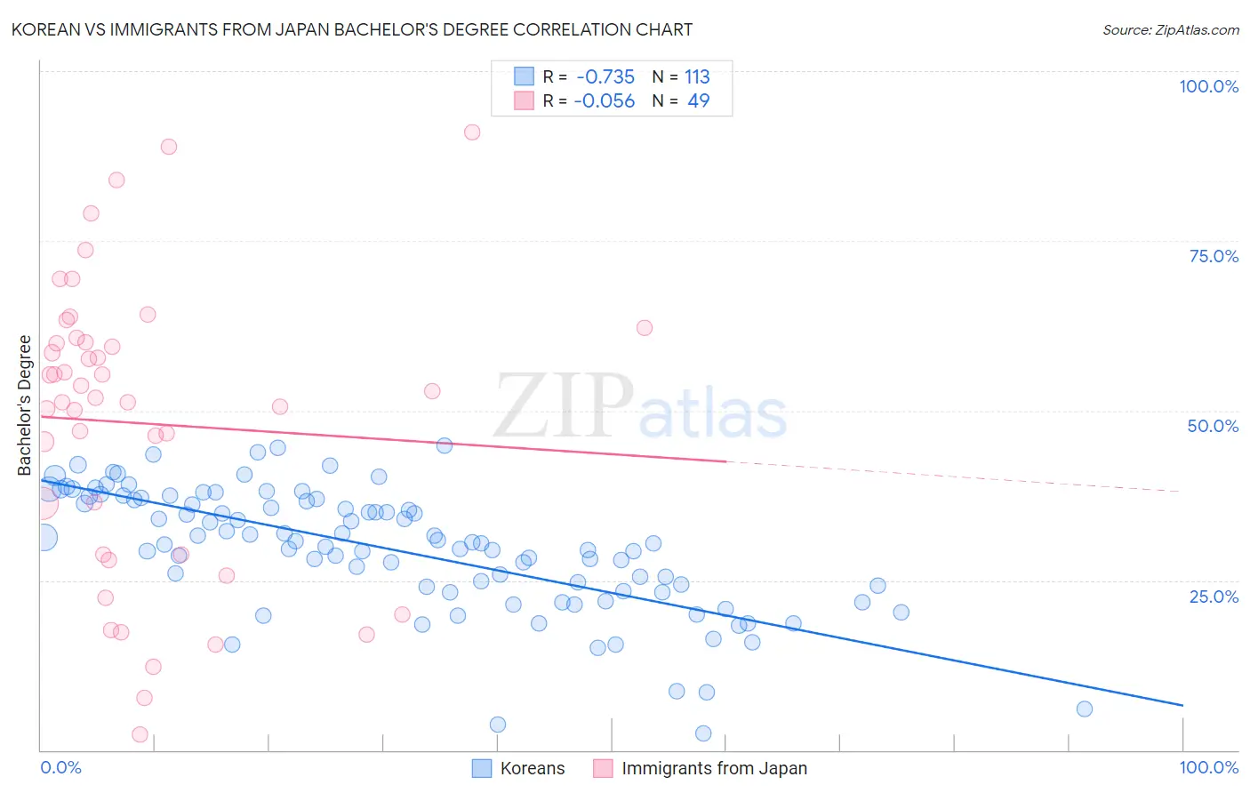 Korean vs Immigrants from Japan Bachelor's Degree