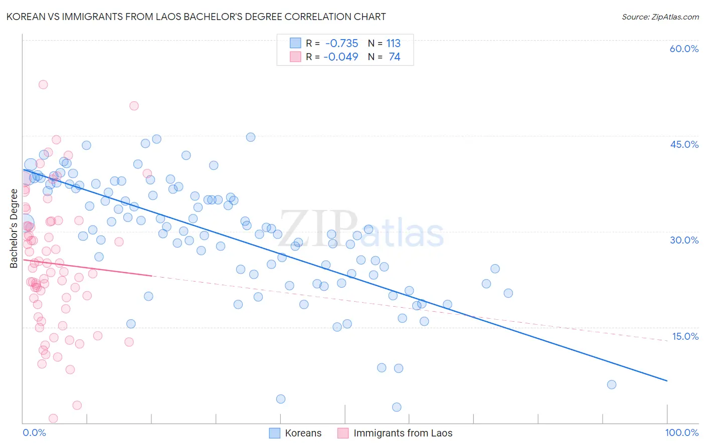 Korean vs Immigrants from Laos Bachelor's Degree