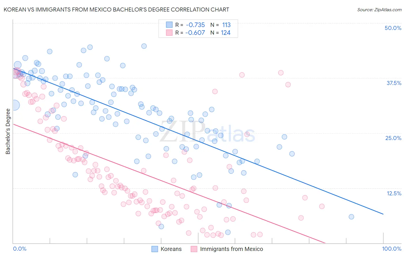 Korean vs Immigrants from Mexico Bachelor's Degree