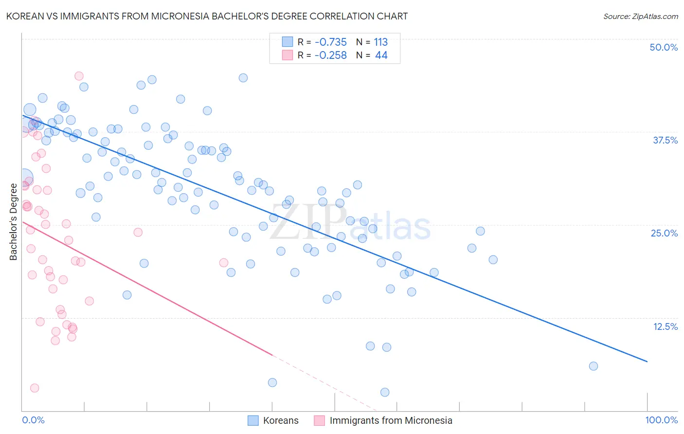 Korean vs Immigrants from Micronesia Bachelor's Degree