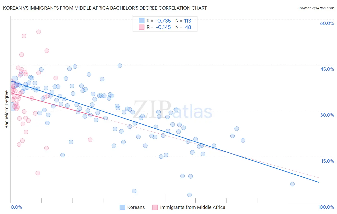 Korean vs Immigrants from Middle Africa Bachelor's Degree