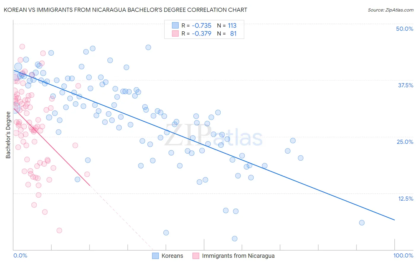 Korean vs Immigrants from Nicaragua Bachelor's Degree