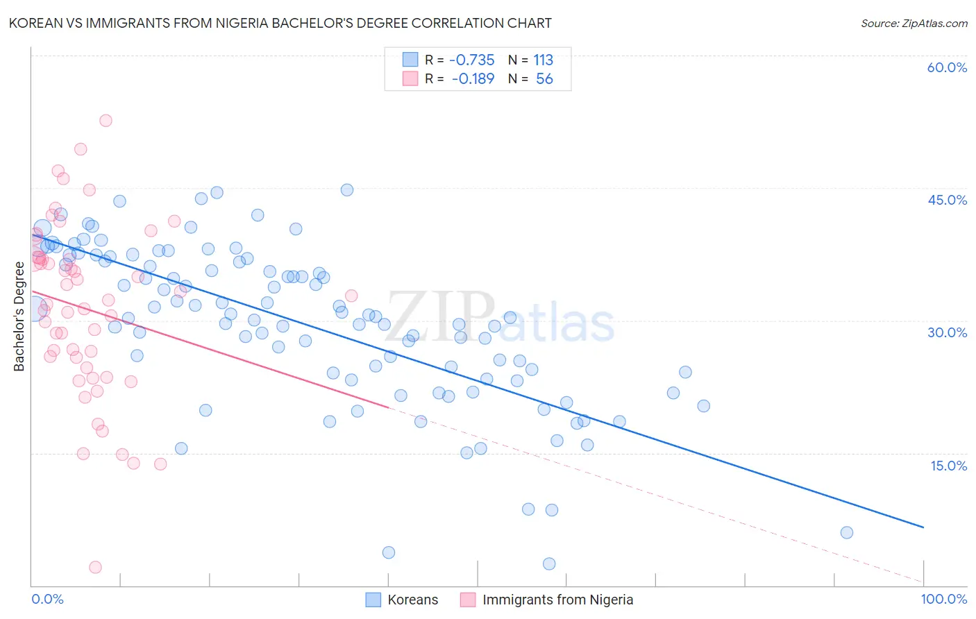 Korean vs Immigrants from Nigeria Bachelor's Degree