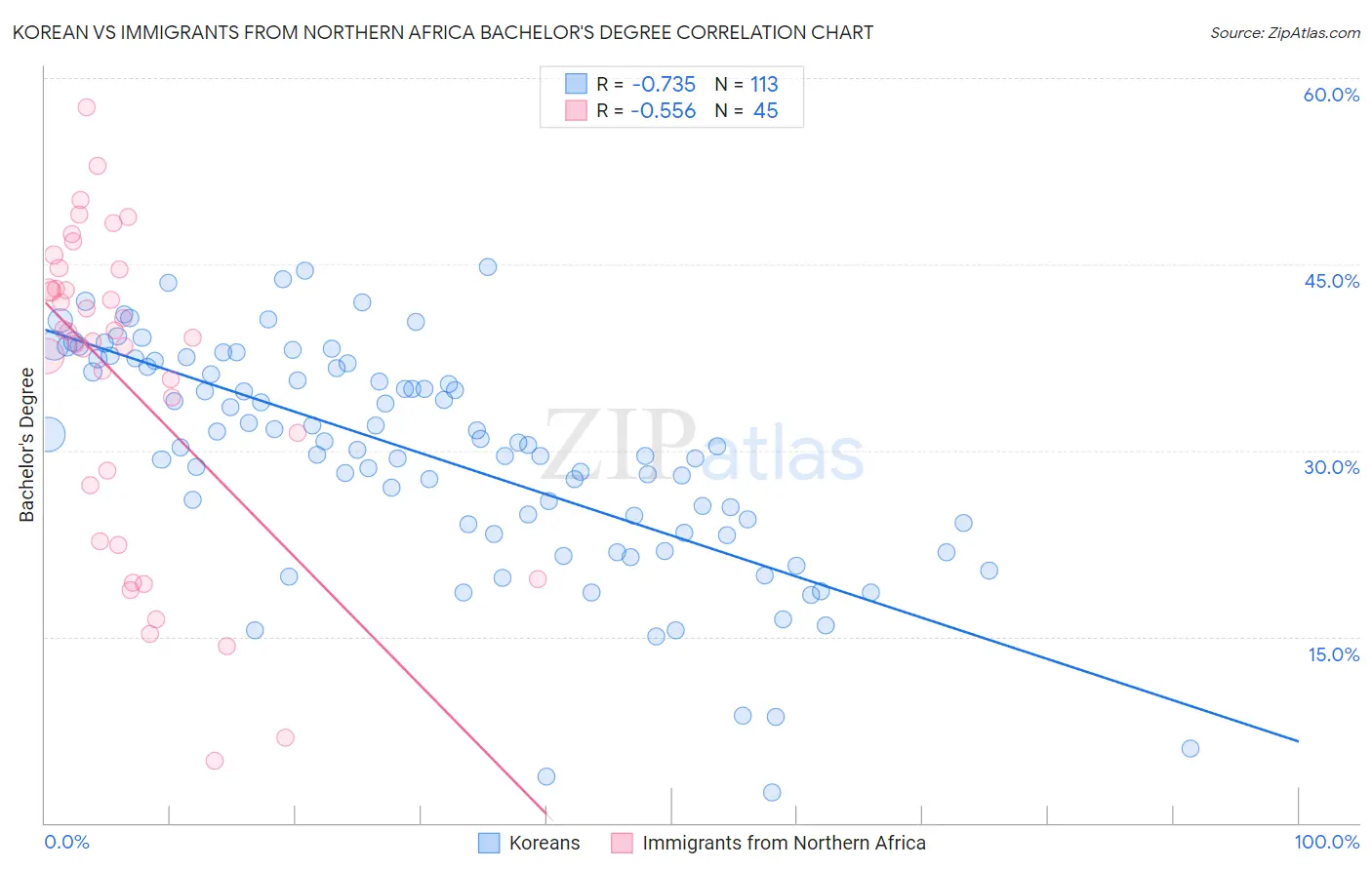 Korean vs Immigrants from Northern Africa Bachelor's Degree