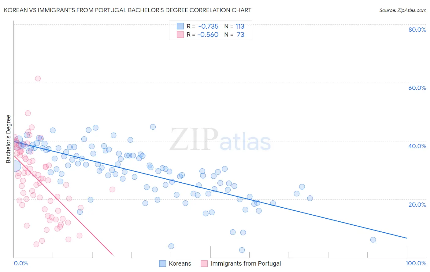 Korean vs Immigrants from Portugal Bachelor's Degree