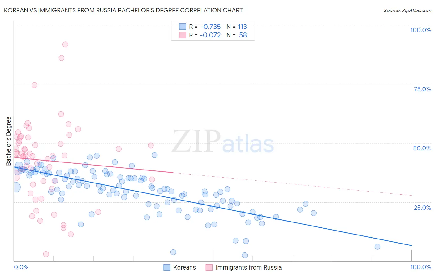 Korean vs Immigrants from Russia Bachelor's Degree