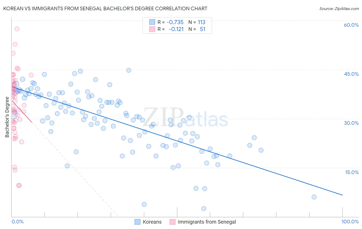 Korean vs Immigrants from Senegal Bachelor's Degree